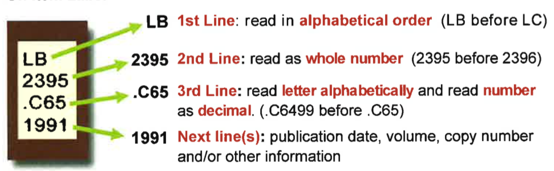 How To Read A Call Number University Libraries George Mason University how-to-read-a-call-number-university-libraries-george-mason-university